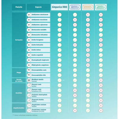 Simparica Trio Zoetis Antiparasitario Externo e Interno Perros 1.25K - 2.5K 1 Comprimido