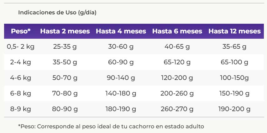 Vitalcan Balanced Perro Puppy Medianos 3K