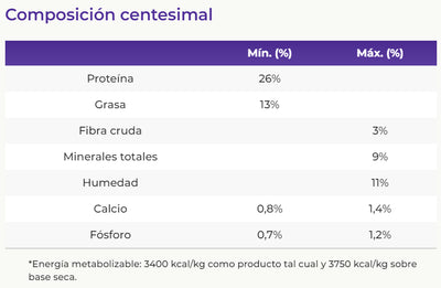 Vitalcan Balanced Perros Adultos Raza Medianos 3K